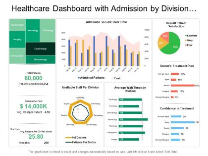 Healthcare dashboard with admission by division and overall patient satisfaction