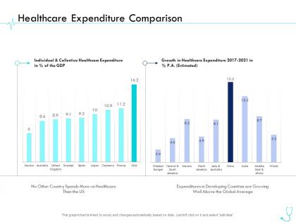 Healthcare expenditure comparison pharma company management ppt information