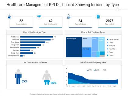 Healthcare management kpi dashboard showing incident by type healthcare management system ppt ideas
