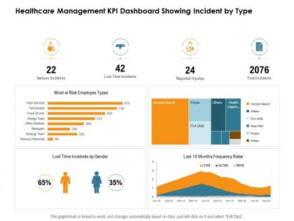 Healthcare management kpi dashboard showing incident by type nursing management ppt sample