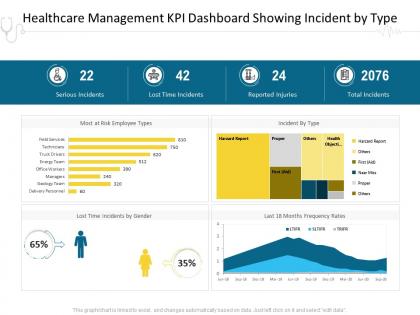 Healthcare management kpi dashboard showing incident by type risk j23 ppt outline