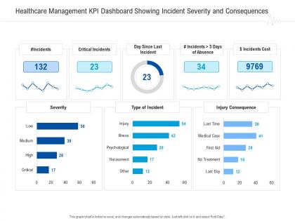 Healthcare management kpi dashboard showing incident severity and consequences ppt grid