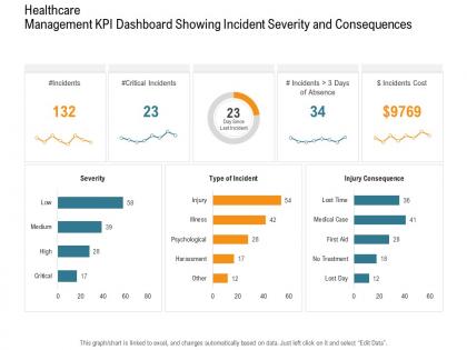 Healthcare management kpi dashboard showing incident severity consequences nursing ppt elements