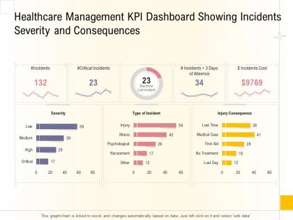 Healthcare management kpi dashboard showing incidents severity and consequences ppt grid