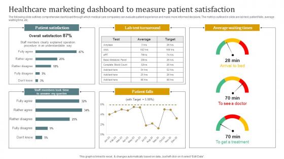 Healthcare Marketing Dashboard To Measure Patient Satisfaction Promotional Plan Strategy SS V