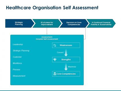 Healthcare organisation self assessment continual financial ppt powerpoint presentation tips