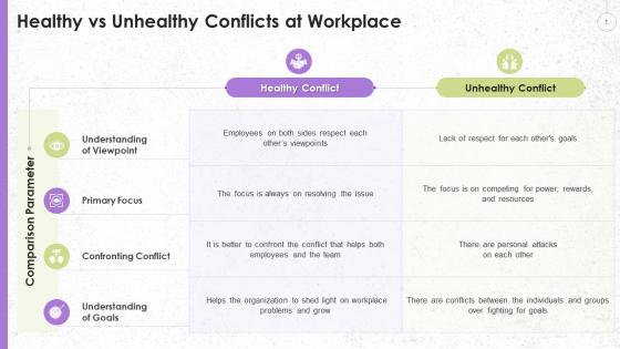 Healthy Vs Unhealthy Conflicts At The Workplace Training Ppt