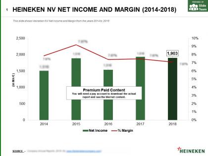 Heineken nv net income and margin 2014-2018