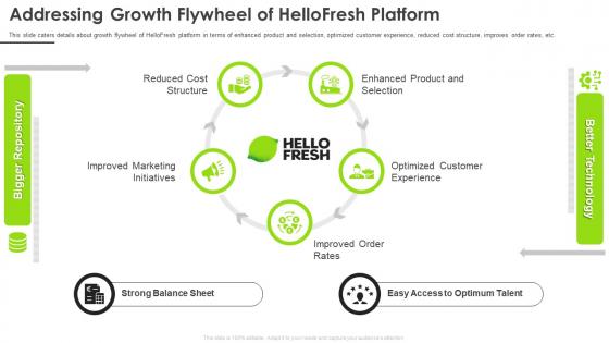 Hellofresh investor funding elevator growth flywheel of hellofresh platform