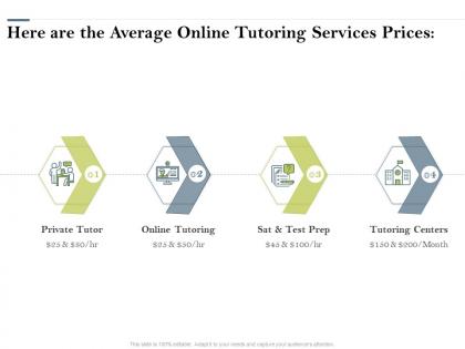 Here are the average online tutoring services prices ppt powerpoint presentation file
