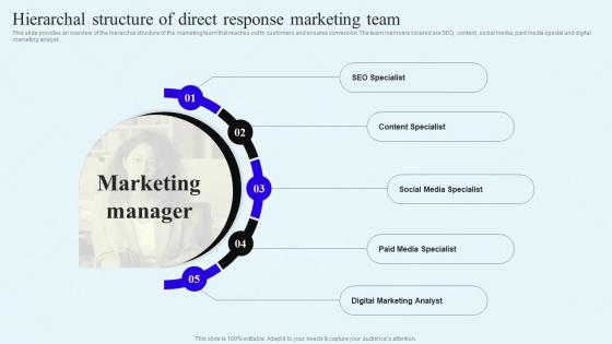 Hierarchal Structure Of Direct Response Marketing Team Direct Response Marketing Campaigns MKT SS V