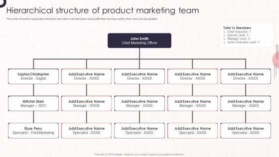 Hierarchical Structure Of Product Marketing Team Product Marketing Leadership To Drive Business Performance