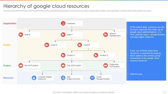 Hierarchy Of Google Cloud Resources Ppt Powerpoint Presentation Show