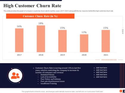 High customer churn rate process redesigning improve customer retention rate ppt layouts slide