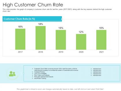 High customer churn rate techniques reduce customer onboarding time