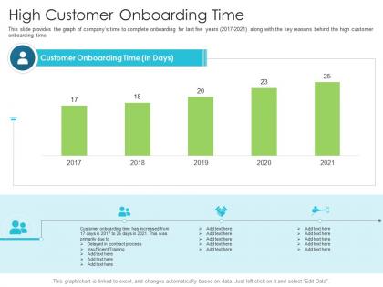 High customer onboarding time techniques reduce customer onboarding time