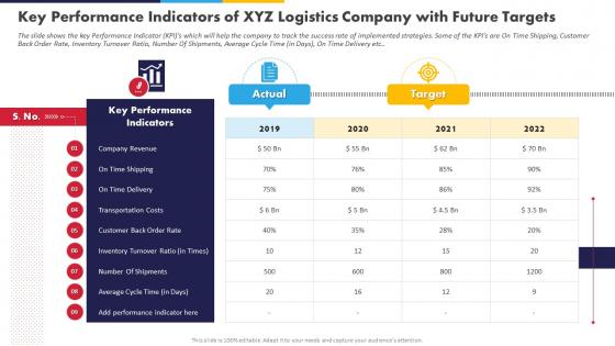 High Fuel Costs Logistics Company Key Performance Indicators Of XYZ Logistics Company