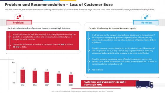 High Fuel Costs Logistics Company Problem And Recommendation Loss Of Customer Base