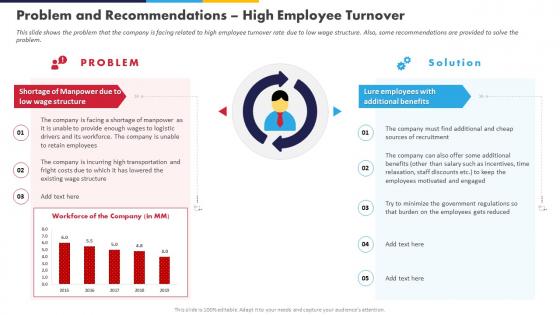 High Fuel Costs Logistics Company Problem And Recommendations High Employee Turnover