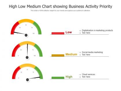 High low medium chart showing business activity priority