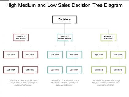 High medium and low sales decision tree diagram