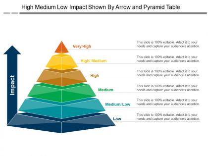 High medium low impact shown by arrow and pyramid table