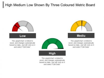 High medium low shown by three coloured metric board