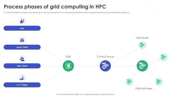 High Performance Computing Implementation Process Phases Of Grid Computing In HPC
