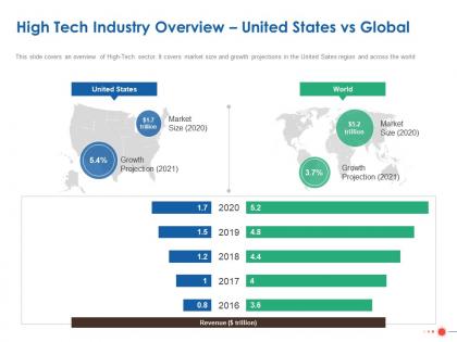 High tech industry overview united states vs global ppt powerpoint presentation styles