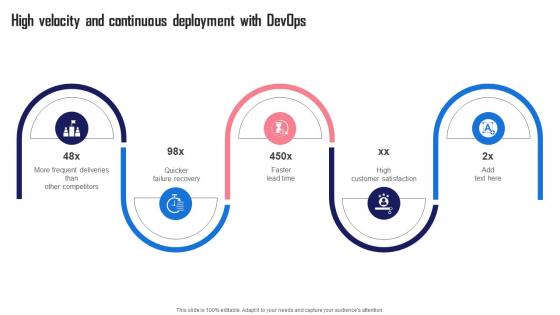 High Velocity And Continuous Deployment Streamlining And Automating Software Development With Devops