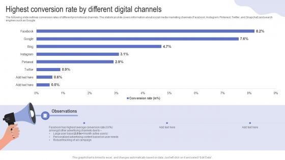 Highest Conversion Rate By Different Digital Driving Web Traffic With Effective Facebook Strategy SS V