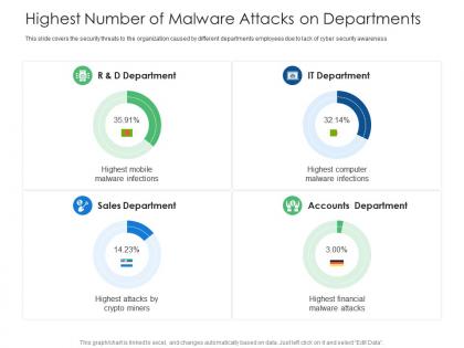 Highest number of malware attacks on departments cyber security phishing awareness training ppt tips