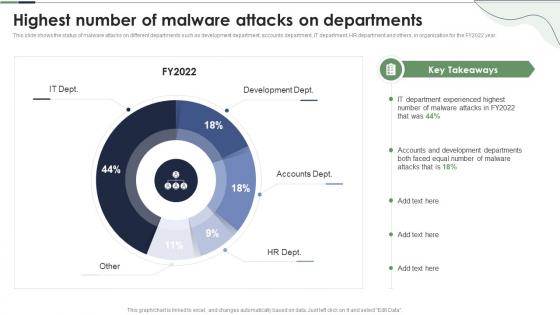 Highest Number Of Malware Attacks On Departments Reverse Proxy Server Ppt Powerpoint Presentation Professional