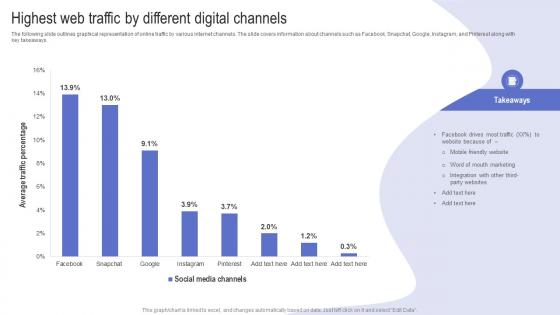 Highest Web Traffic By Different Digital Channels Driving Web Traffic With Effective Facebook Strategy SS V