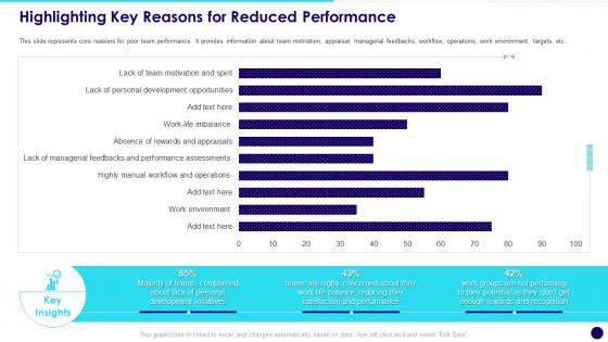 Highlighting Key Reasons For Reduced Performance Developing Effective Team