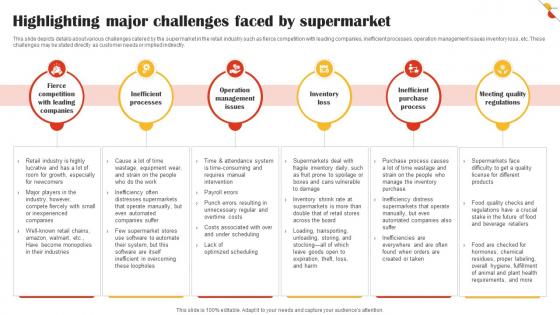 Highlighting Major Challenges Faced By Supermarket Retail Market Business Plan BP SS V
