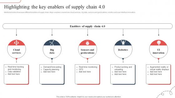 Highlighting The Key Enablers Of Strategic Guide To Avoid Supply Chain Strategy SS V