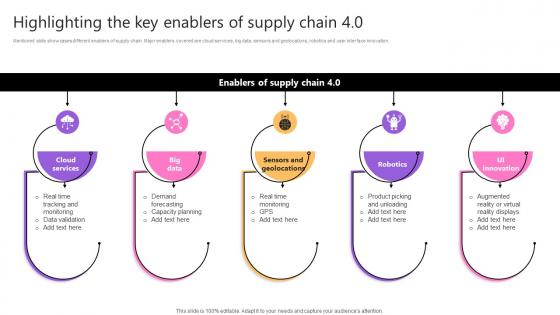 Highlighting The Key Enablers Of Supply Chain 4 0 Taking Supply Chain Performance Strategy SS V