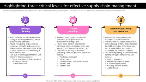 Highlighting Three Critical Levels For Effective Taking Supply Chain Performance Strategy SS V