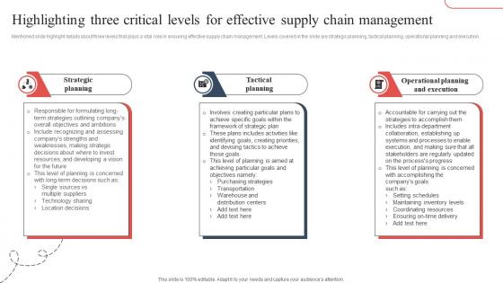 Highlighting Three Critical Levels For Rategic Guide To Avoid Supply Chain Strategy SS V