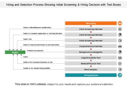 Hiring and selection process showing initial screening and hiring decision with text boxes