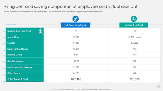Hiring Cost And Saving Comparison Of Employee And Virtual Assistant