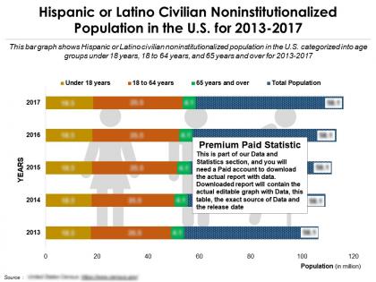 Hispanic or latino civilian non institutionalized population in the us for 2013-2017