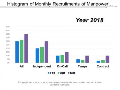 Histogram of monthly recruitments of manpower supply through different channels