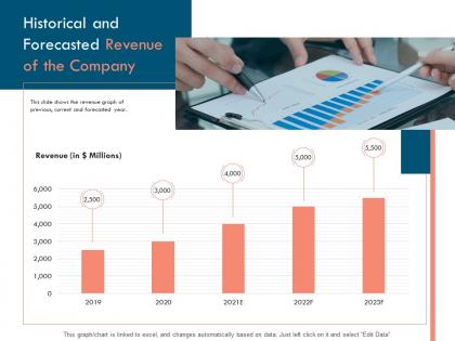 Historical and forecasted revenue of the company ppt powerpoint presentation ideas design templates