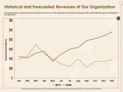 Historical and forecasted revenues of our organization 2019 to 2020 ppt slides