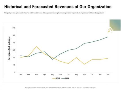 Historical and forecasted revenues of our organization l1986 ppt powerpoint pictures images