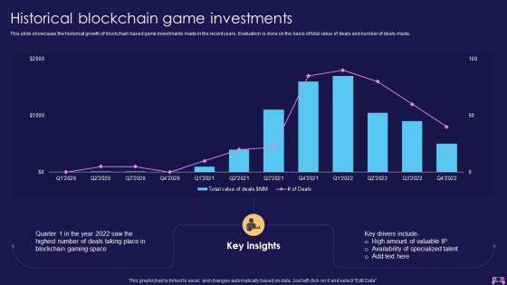 Historical Blockchain Game Investments Introduction To Blockchain Enabled Gaming BCT SS