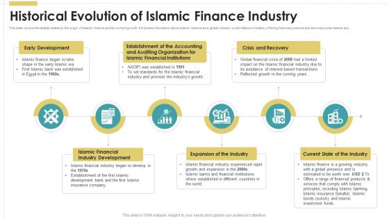 Historical Evolution Of Islamic Finance Industry Introduction To Islamic Fin SS