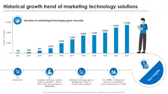 Historical Growth Trend Of Marketing Technology Solutions Marketing Technology Stack Analysis